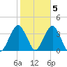 Long Beach Inside tide chart for Saturday, November 5, 2022