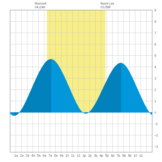Long Beach Inside tide chart for Sunday, November 6, 2022