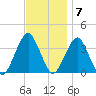 Long Beach Inside tide chart for Monday, November 7, 2022