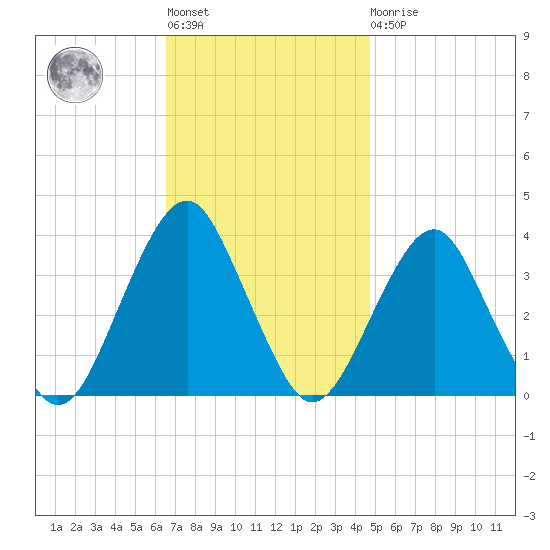 Long Beach Inside tide chart for Tuesday, November 8, 2022