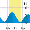 Long Beach Inside tide chart for Sunday, December 11, 2022