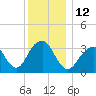 Long Beach Inside tide chart for Monday, December 12, 2022