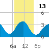 Long Beach Inside tide chart for Tuesday, December 13, 2022