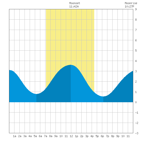 Long Beach Inside tide chart for Wednesday, December 14, 2022