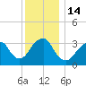Long Beach Inside tide chart for Wednesday, December 14, 2022