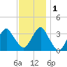 Long Beach Inside tide chart for Thursday, December 1, 2022