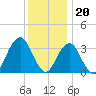 Long Beach Inside tide chart for Tuesday, December 20, 2022
