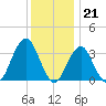 Long Beach Inside tide chart for Wednesday, December 21, 2022