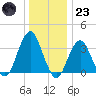 Long Beach Inside tide chart for Friday, December 23, 2022