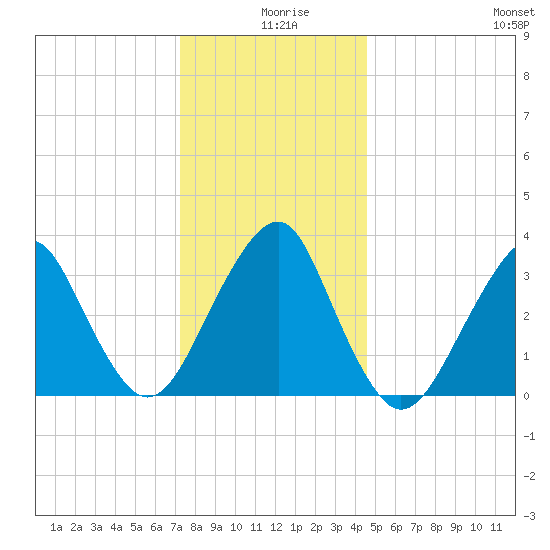 Long Beach Inside tide chart for Wednesday, December 28, 2022