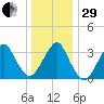 Long Beach Inside tide chart for Thursday, December 29, 2022