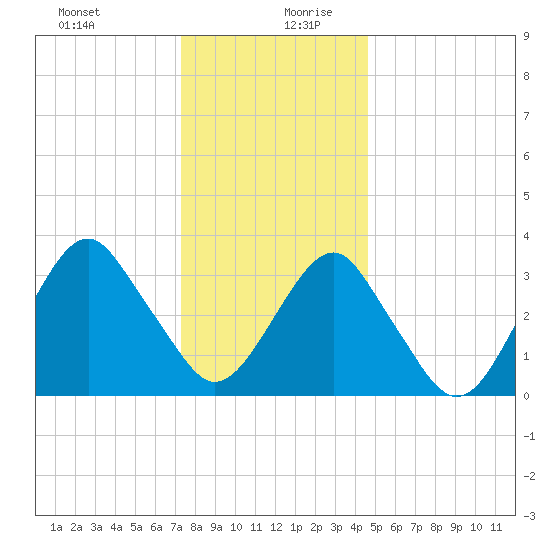 Long Beach Inside tide chart for Saturday, December 31, 2022