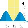 Long Beach Inside tide chart for Sunday, December 4, 2022