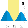 Long Beach Inside tide chart for Monday, December 5, 2022