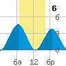 Long Beach Inside tide chart for Tuesday, December 6, 2022