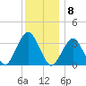 Long Beach Inside tide chart for Thursday, December 8, 2022