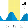 Long Beach Inside tide chart for Tuesday, January 10, 2023