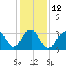 Long Beach Inside tide chart for Thursday, January 12, 2023