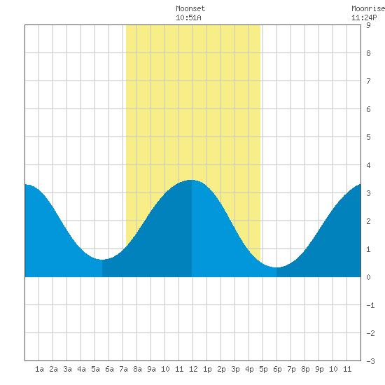 Long Beach Inside tide chart for Friday, January 13, 2023