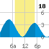 Long Beach Inside tide chart for Wednesday, January 18, 2023
