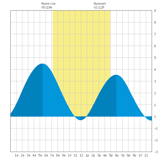 Long Beach Inside tide chart for Thursday, January 19, 2023