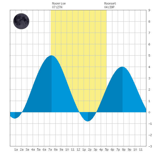 Long Beach Inside tide chart for Saturday, January 21, 2023
