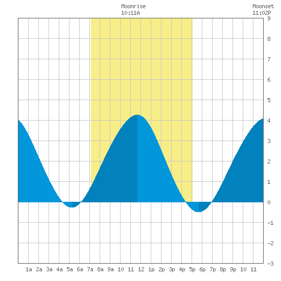 Long Beach Inside tide chart for Thursday, January 26, 2023