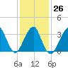 Long Beach Inside tide chart for Thursday, January 26, 2023