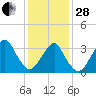 Long Beach Inside tide chart for Saturday, January 28, 2023