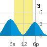 Long Beach Inside tide chart for Tuesday, January 3, 2023