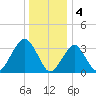 Long Beach Inside tide chart for Wednesday, January 4, 2023