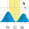 Long Beach Inside tide chart for Thursday, January 5, 2023