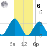 Long Beach Inside tide chart for Friday, January 6, 2023