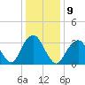 Long Beach Inside tide chart for Monday, January 9, 2023