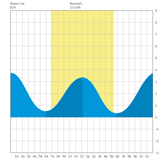Long Beach Inside tide chart for Sunday, February 12, 2023