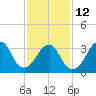 Long Beach Inside tide chart for Sunday, February 12, 2023