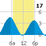 Long Beach Inside tide chart for Friday, February 17, 2023