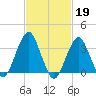 Long Beach Inside tide chart for Sunday, February 19, 2023