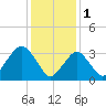Long Beach Inside tide chart for Wednesday, February 1, 2023
