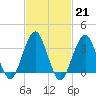 Long Beach Inside tide chart for Tuesday, February 21, 2023
