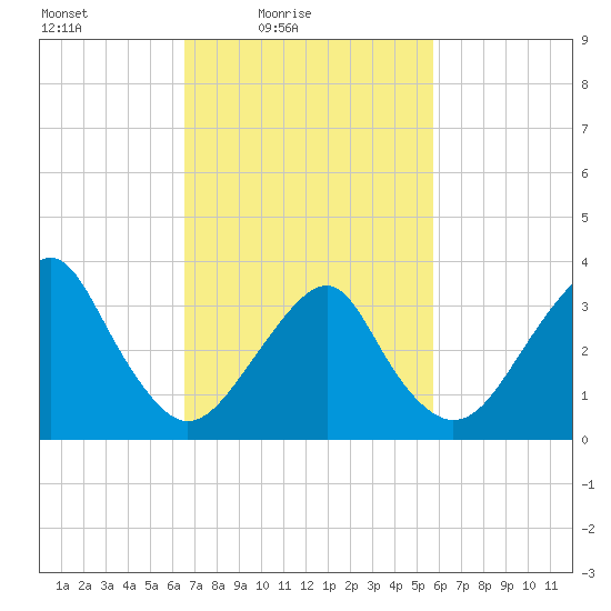 Long Beach Inside tide chart for Sunday, February 26, 2023