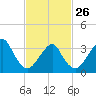 Long Beach Inside tide chart for Sunday, February 26, 2023