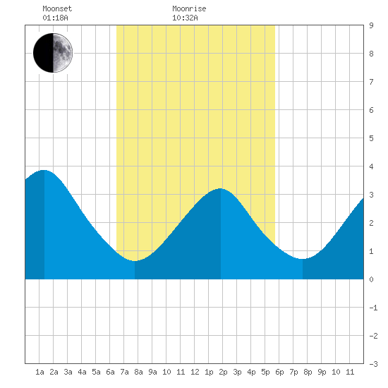 Long Beach Inside tide chart for Monday, February 27, 2023