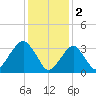 Long Beach Inside tide chart for Thursday, February 2, 2023