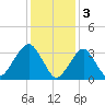 Long Beach Inside tide chart for Friday, February 3, 2023