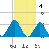 Long Beach Inside tide chart for Saturday, February 4, 2023
