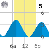 Long Beach Inside tide chart for Sunday, February 5, 2023