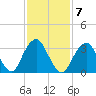Long Beach Inside tide chart for Tuesday, February 7, 2023