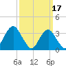 Long Beach Inside tide chart for Friday, March 17, 2023