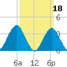 Long Beach Inside tide chart for Saturday, March 18, 2023
